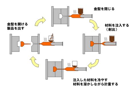 射出成形|射出成形とは？基礎知識からメリット・デメリットま。